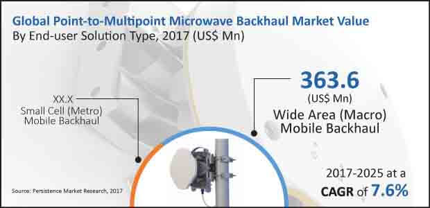 point-to-multipoint microwave backhaul market
