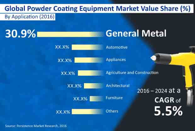 powder coating equipmentm market