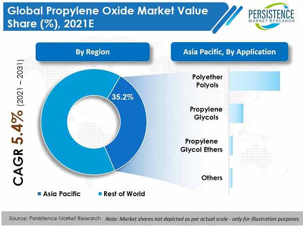 propylene oxide market