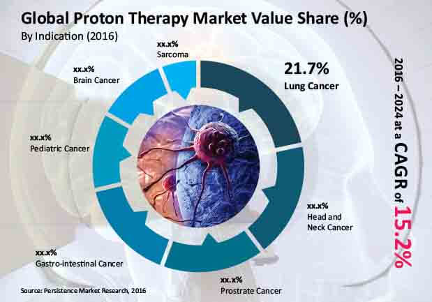 proton therapy market