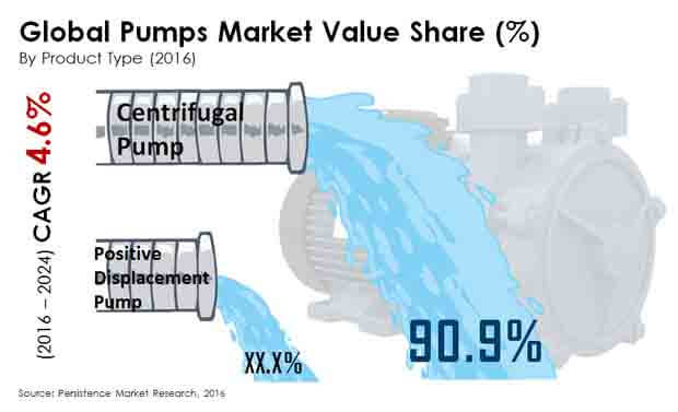 global centrifugal pump market Market research explore recently published that, global centrifugal pump & positive displacement pump market research report 2018 - 2025 presents an in-depth. global centrifugal pump market Market research explore recently published that, global centrifugal pump & positive displacement pump market research report 2018 - 2025 presents an in-depth.