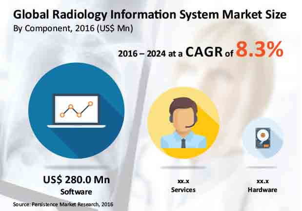 radiology information-systems-market