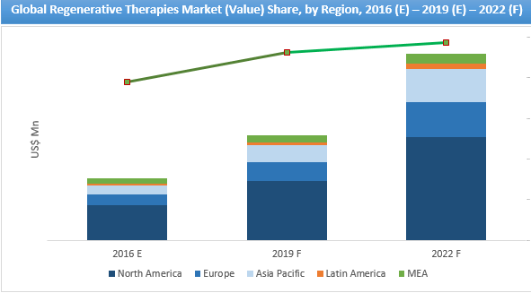 regenerative-therapies-market.png (591×327)