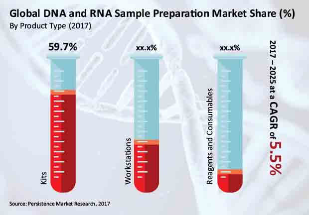 Report DNA and RNA Sample Preparation Market