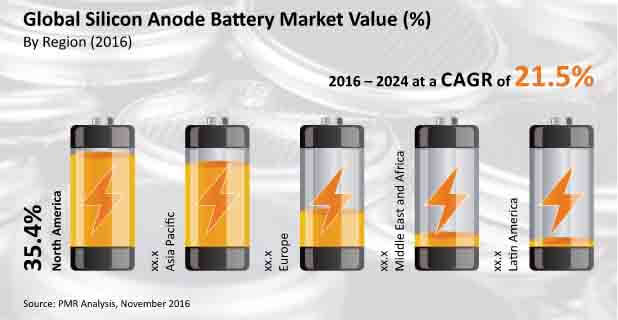 silicon anode battery market