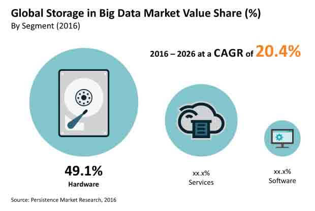 storage in big data market