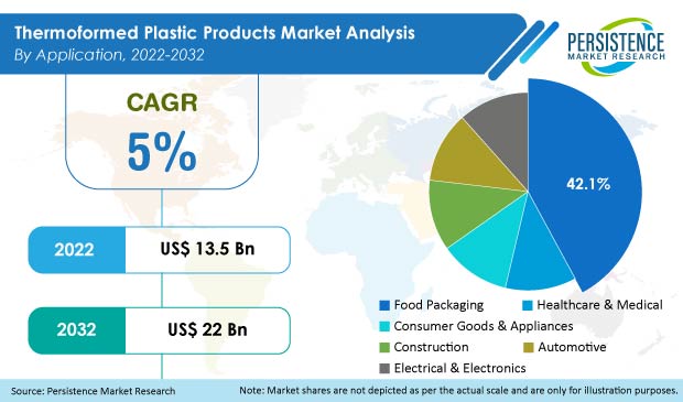 thermoformed plastic products market