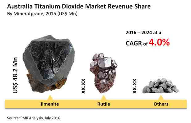 titanium-dioxide-market