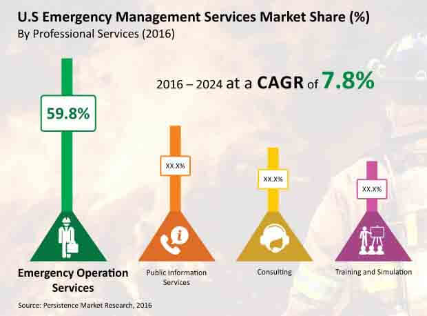 u s emergency management services market