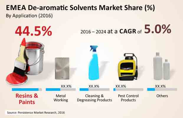 ultra low aromatic solvents market