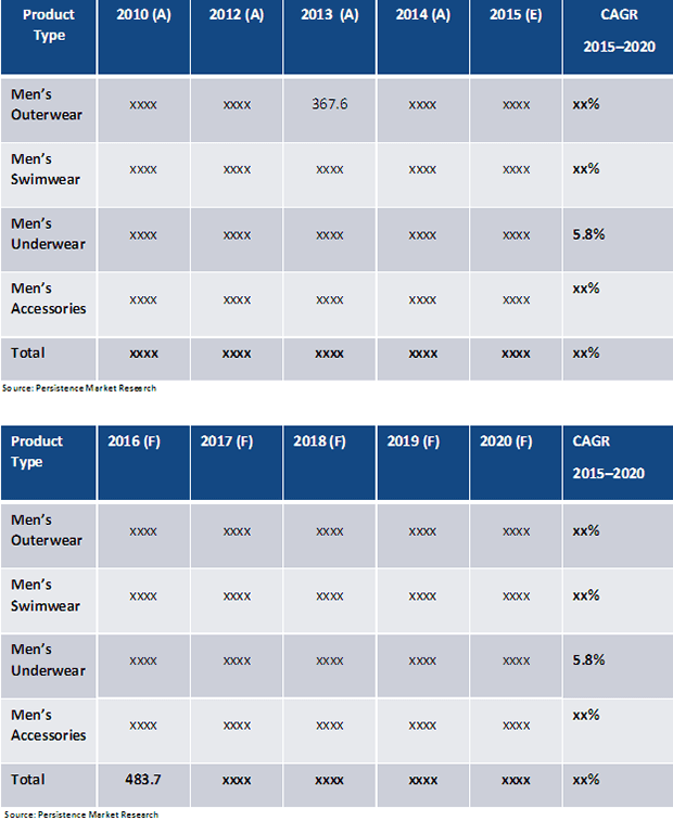 Lingerie Sales Statistics 49