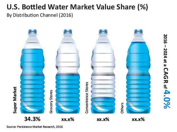 us bottled water market