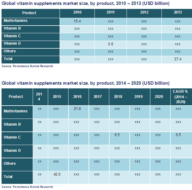 Vitamin Supplements Market Global Study on Vitamin Supplements