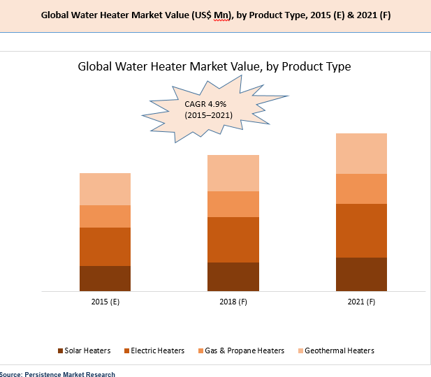 global solar water heater market Solar water heater market worth over &364 billion by 2024: global market insights, inc global solar water heater market is projected to exceed usd 4 billion by 2024, as reported in the latest study by global market insights, inc rising concern to maintain fossil fuel sustainability along with stringent government norms to reduce carbon. global solar water heater market Solar water heater market worth over &364 billion by 2024: global market insights, inc global solar water heater market is projected to exceed usd 4 billion by 2024, as reported in the latest study by global market insights, inc rising concern to maintain fossil fuel sustainability along with stringent government norms to reduce carbon.