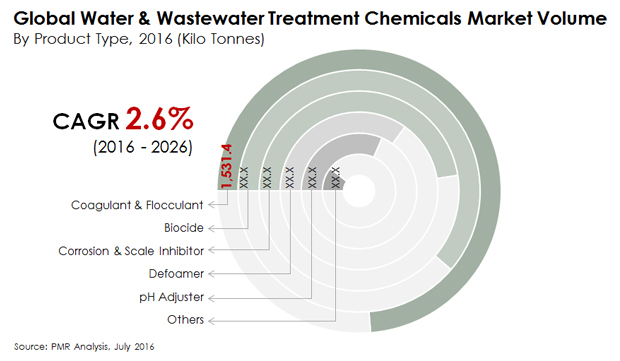 water-wastewater-treatment-chemicals-market