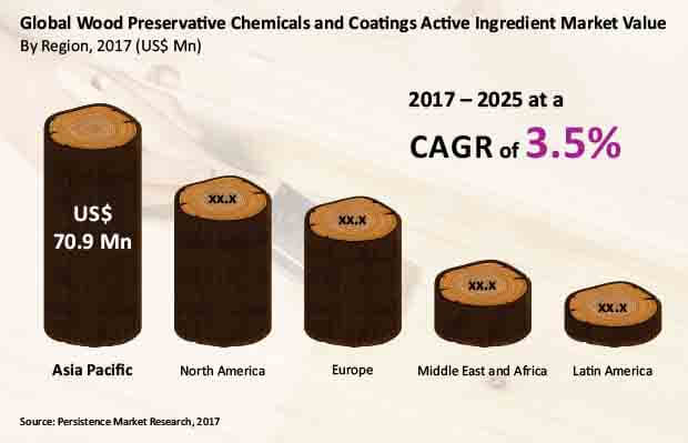wood preservative chemicals and coatings active ingredient market