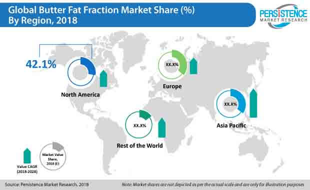 butter fat fraction market