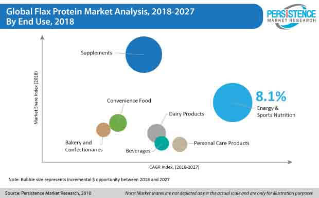 flax protein market