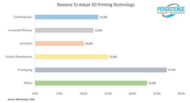 global 3d printing consumables market