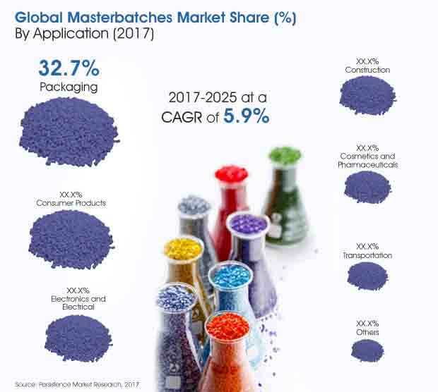 global masterbatches market