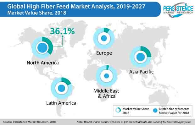 high fiber feed market