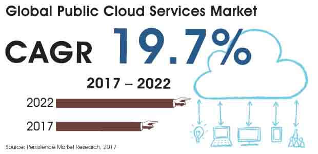 public cloud service market