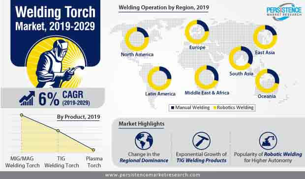 welding torch market infographic