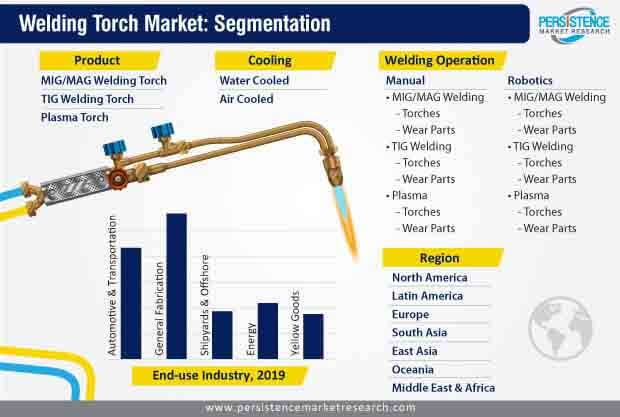 welding torch market segmentation