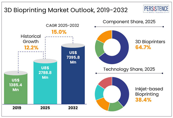 3d-bioprinting-market