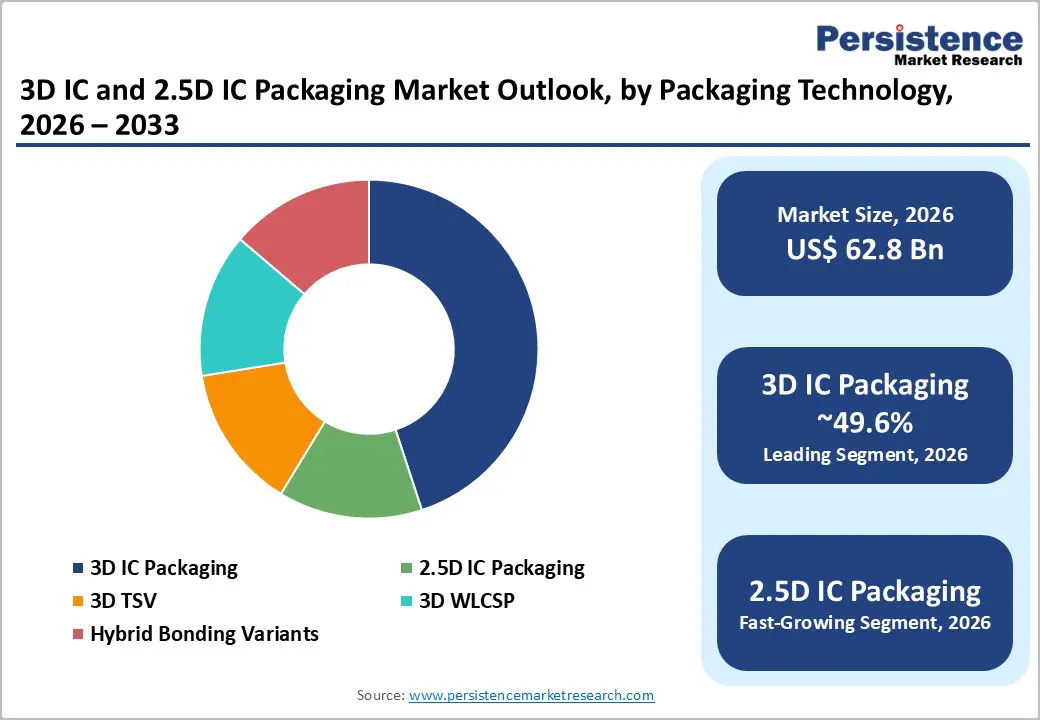 3d-ic-and-2.5d-ic-packaging-market-outlook-by-packaging-technology-2026–2033