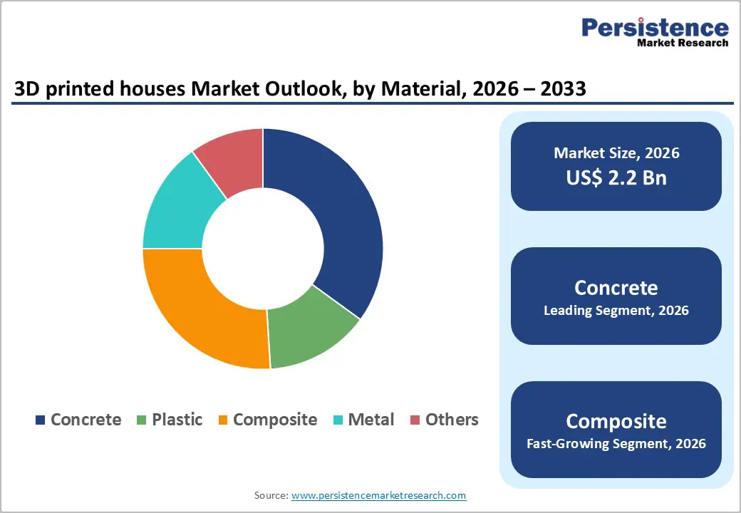 3d-printed-houses-market-outlook-by-material-2026–2033