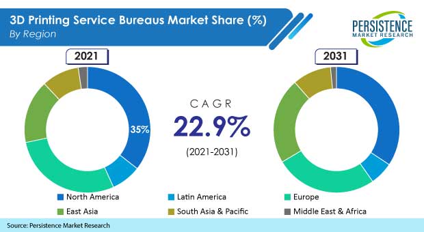 3d-printing-service-bureaus-market