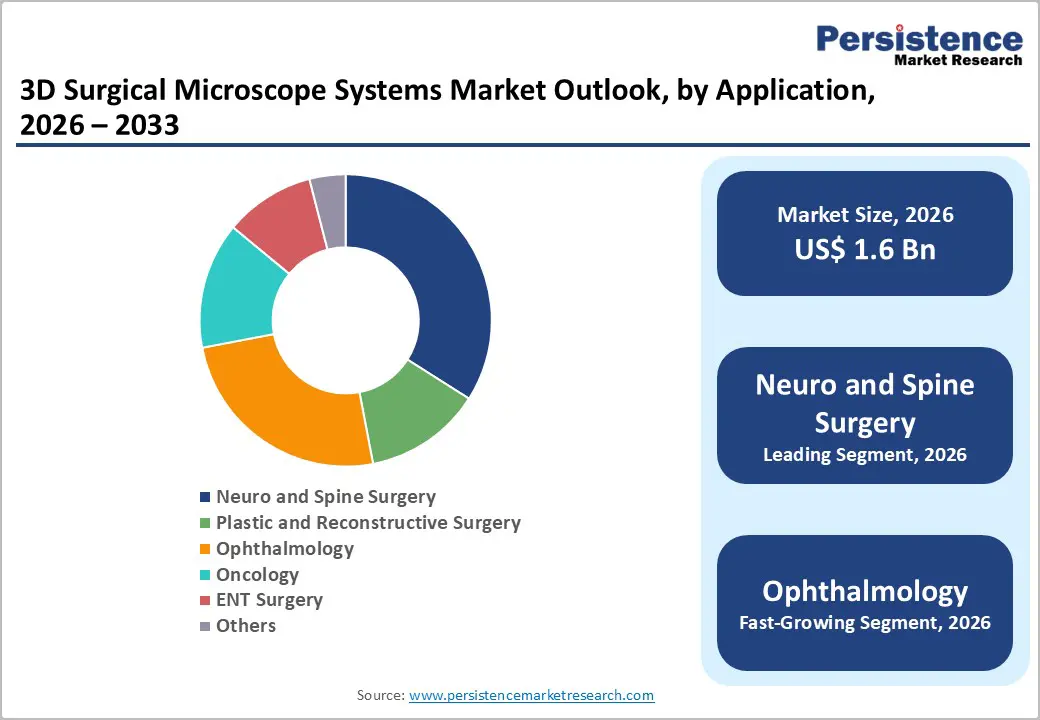 3d-surgical-microscope-systems-market-outlook-by-application-2026–2033