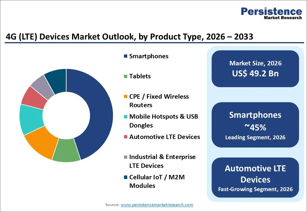 4g-lte-devices-market-outlook-by-product-type-2026–2033