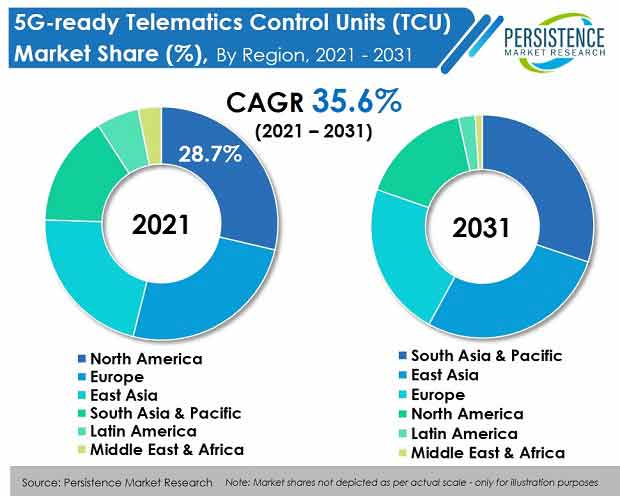 5g-ready-telematics-control-units-tcu-market