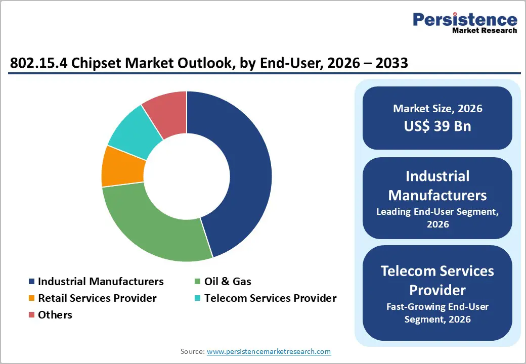 802.15.4-chipset-market-outlook-by-end-user-2026–2033