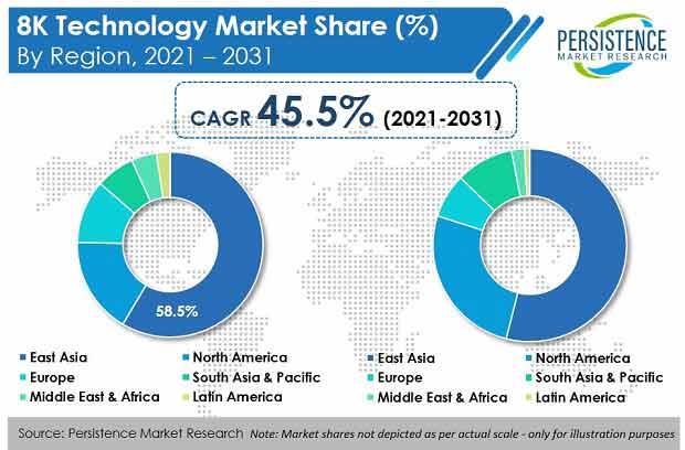 8k-technology-market