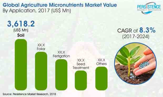 Agriculture Micronutrients Market