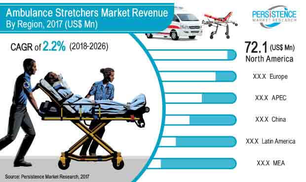 Ambulance Stretchers Market