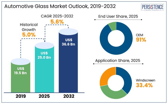 automotive glass market, 2025 - 2032