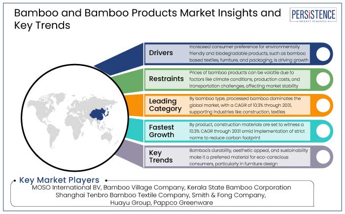 bamboo and bamboo products market insights and key trends