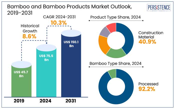 bamboo and bamboo products market outlook, 2019-2031