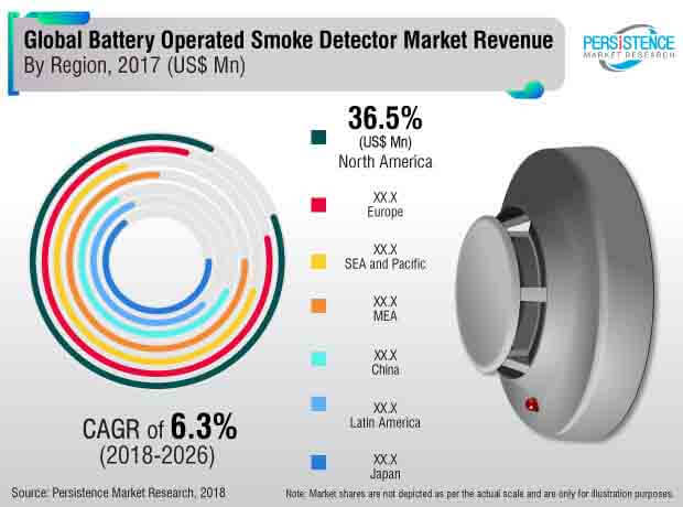 Battery Operated Smoke Detectors Market