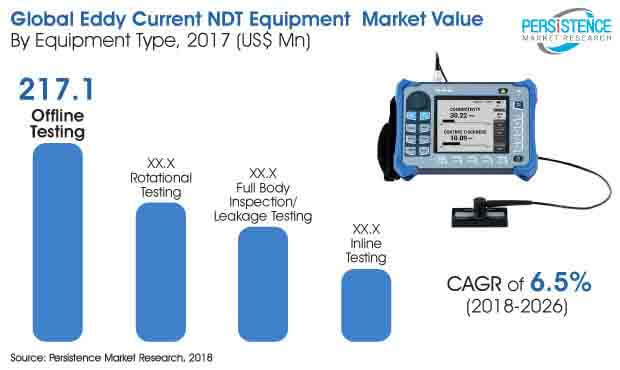 Eddy Current NDT Equipment Market