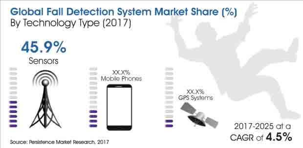 Fall Detection System Market_Image for Market Bytes.jpg (620×304)