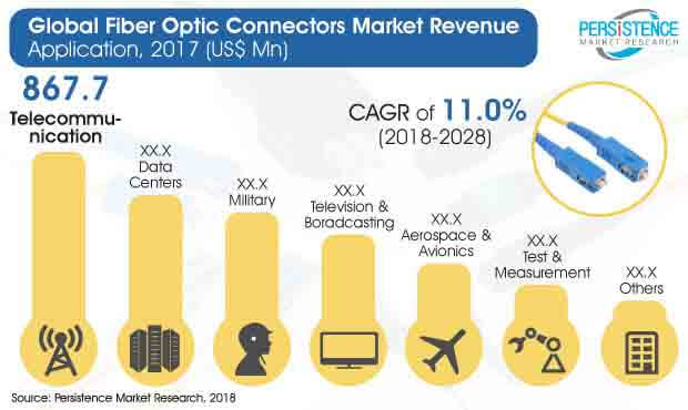 Fiber Optic Connectors Market