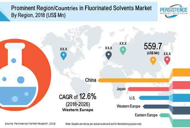 Fluorinated Solvents Market