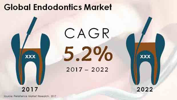 Global Endodontics Market.jpg (620×351)