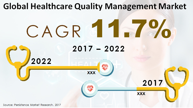 Global Healthcare Quality Management Market