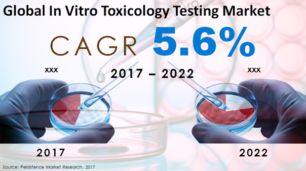 Mercado global de testes toxicológicos in vitro
